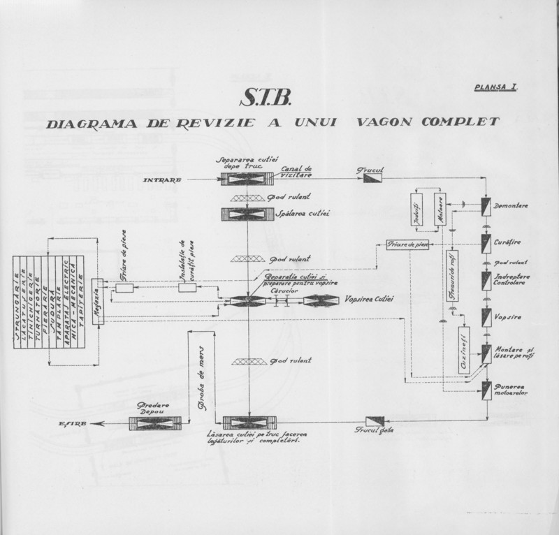 Buletinul Soc. Politehnice anul XLV nr.2 Feb. 1931 Organizarea lucrului la A.C. ale S.T.B. plansa 1.jpg