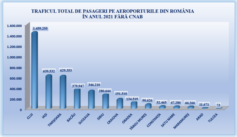 trafic-aerian-pasageri-aeroporturi-regionale-romania-2021-1024x593.png
