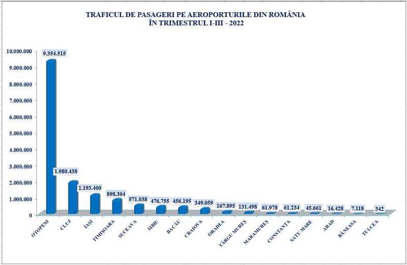 trafic-aerian-pasageri-romania-1-3-trimestre-2022.jpg